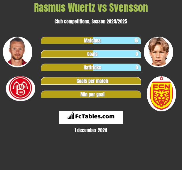 Rasmus Wuertz vs Svensson h2h player stats