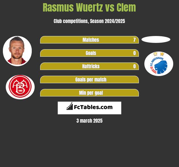 Rasmus Wuertz vs Clem h2h player stats