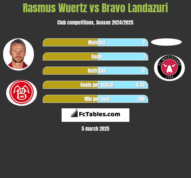 Rasmus Wuertz vs Bravo Landazuri h2h player stats