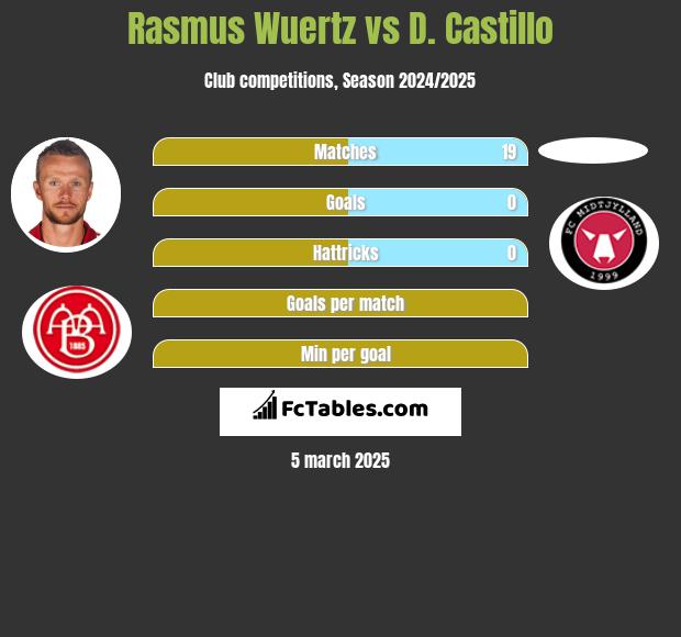 Rasmus Wuertz vs D. Castillo h2h player stats