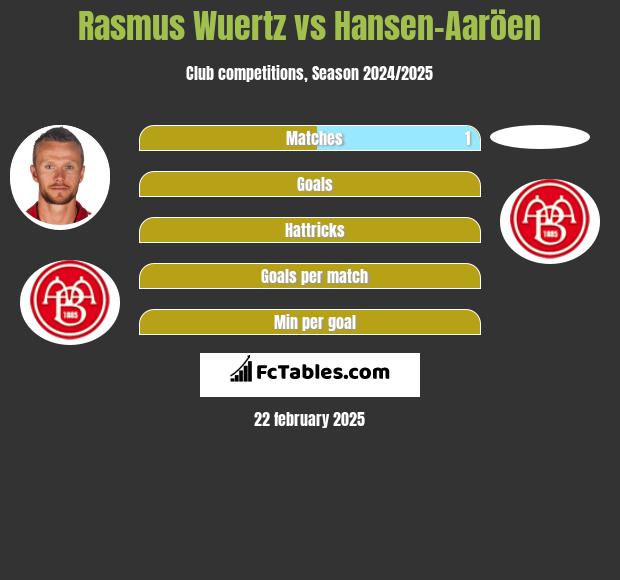 Rasmus Wuertz vs Hansen-Aaröen h2h player stats