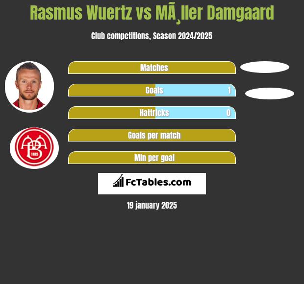 Rasmus Wuertz vs MÃ¸ller Damgaard h2h player stats