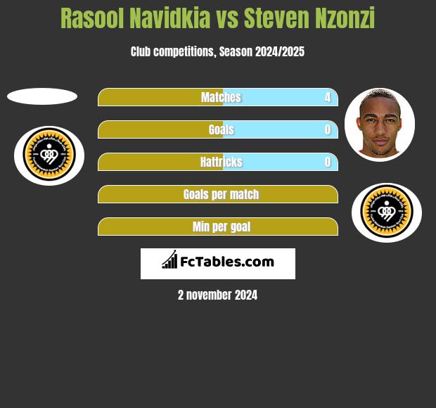 Rasool Navidkia vs Steven Nzonzi h2h player stats