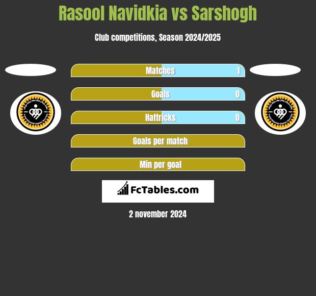 Rasool Navidkia vs Sarshogh h2h player stats