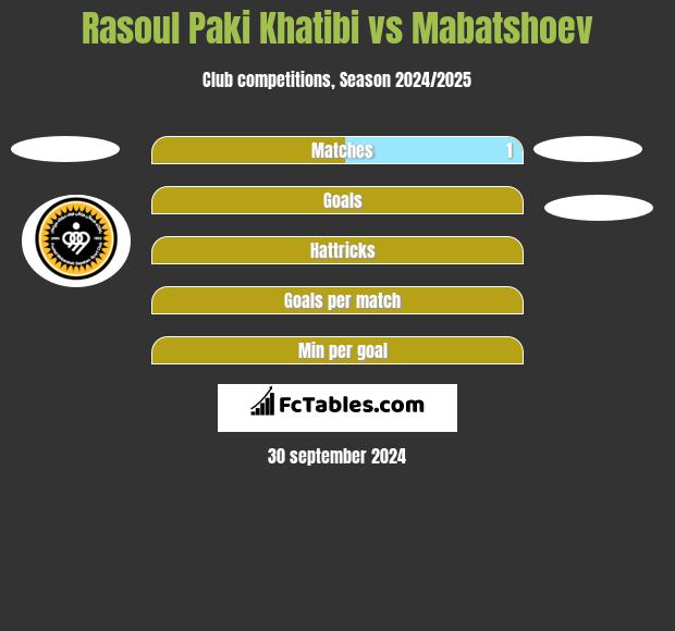 Rasoul Paki Khatibi vs Mabatshoev h2h player stats