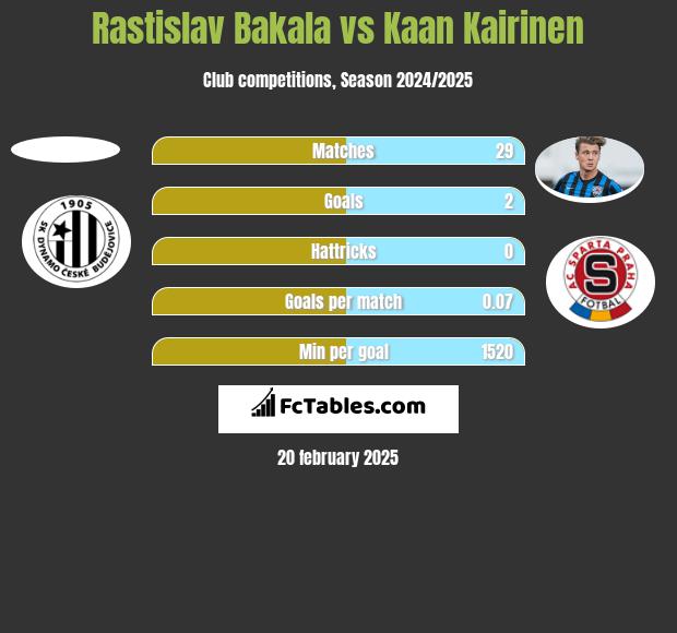 Rastislav Bakala vs Kaan Kairinen h2h player stats