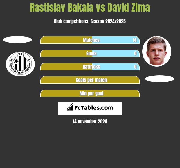 Rastislav Bakala vs David Zima h2h player stats