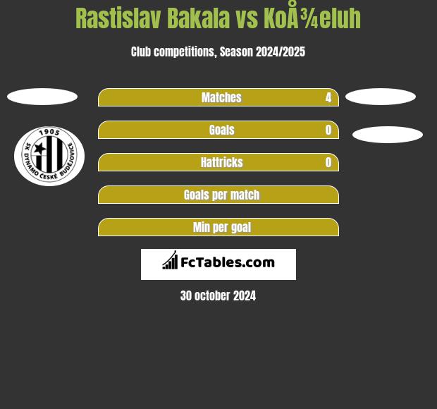 Rastislav Bakala vs KoÅ¾eluh h2h player stats