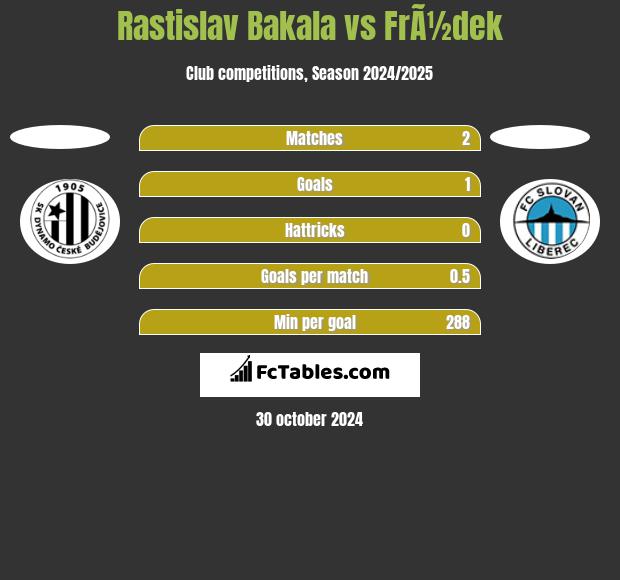 Rastislav Bakala vs FrÃ½dek h2h player stats