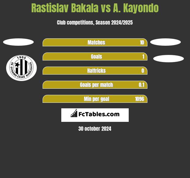 Rastislav Bakala vs A. Kayondo h2h player stats