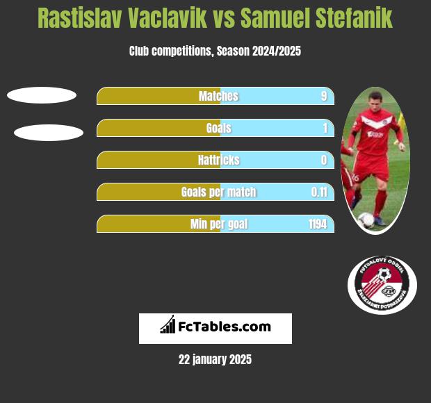 Rastislav Vaclavik vs Samuel Stefanik h2h player stats