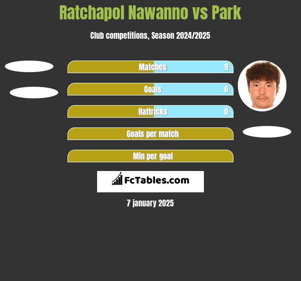 Ratchapol Nawanno vs Park h2h player stats