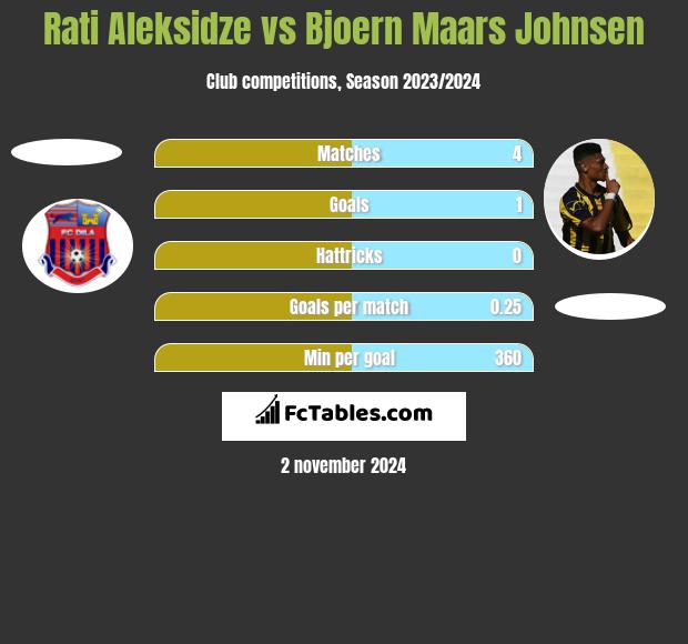 Rati Aleksidze vs Bjoern Maars Johnsen h2h player stats