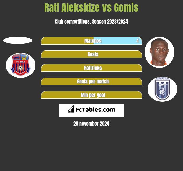 Rati Aleksidze vs Gomis h2h player stats