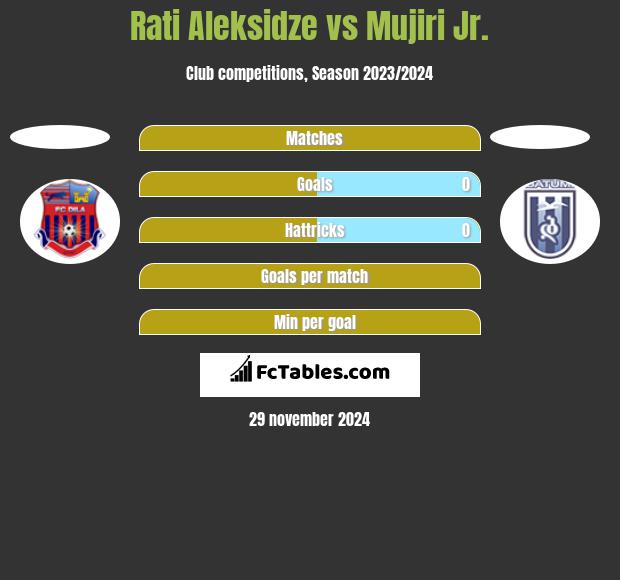 Rati Aleksidze vs Mujiri Jr. h2h player stats