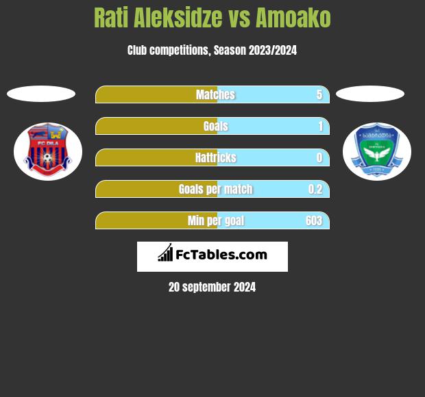 Rati Aleksidze vs Amoako h2h player stats