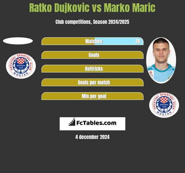 Ratko Dujkovic vs Marko Marić h2h player stats