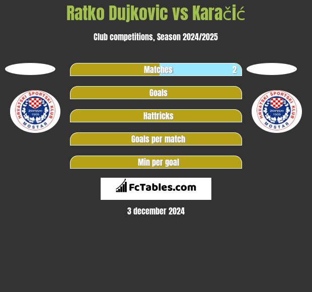 Ratko Dujkovic vs Karačić h2h player stats