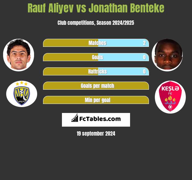 Rauf Aliyev vs Jonathan Benteke h2h player stats