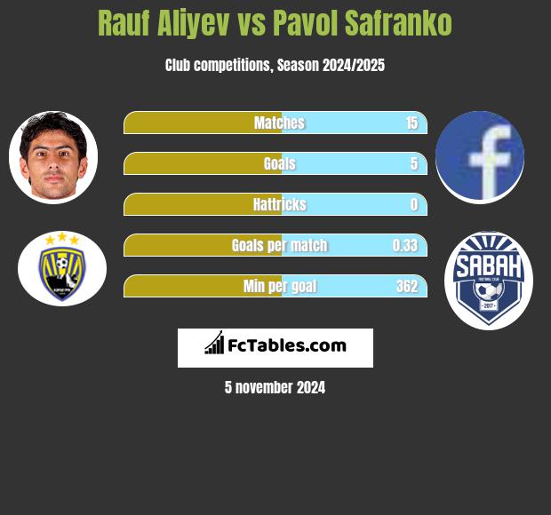 Rauf Aliyev vs Pavol Safranko h2h player stats