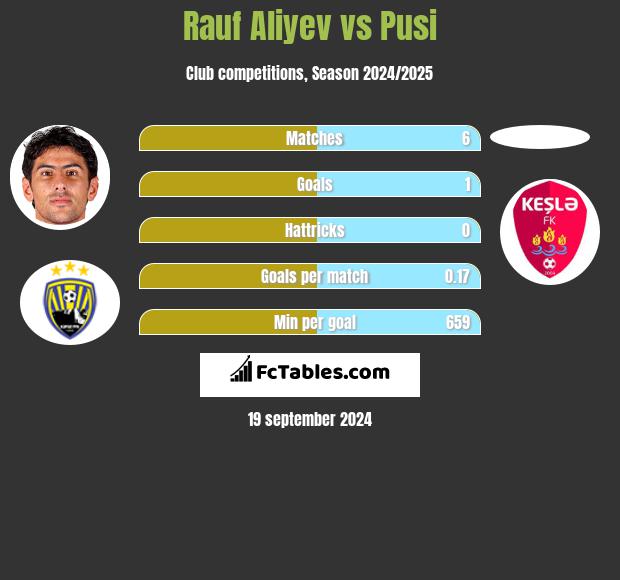 Rauf Aliyev vs Pusi h2h player stats