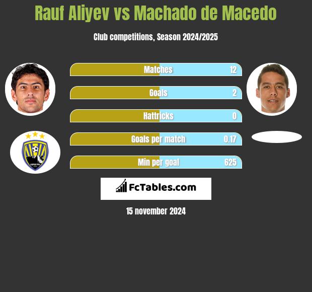 Rauf Aliyev vs Machado de Macedo h2h player stats