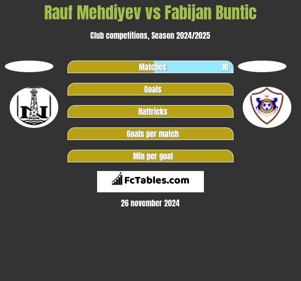 Rauf Mehdiyev vs Fabijan Buntic h2h player stats