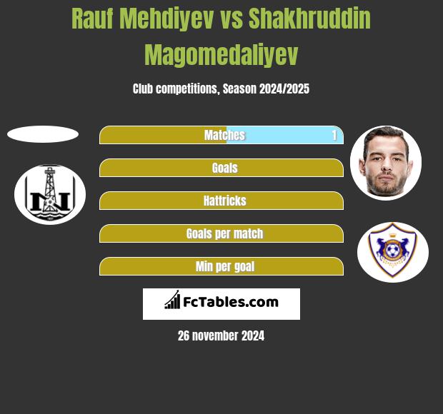 Rauf Mehdiyev vs Shakhruddin Magomedaliyev h2h player stats