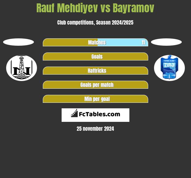 Rauf Mehdiyev vs Bayramov h2h player stats