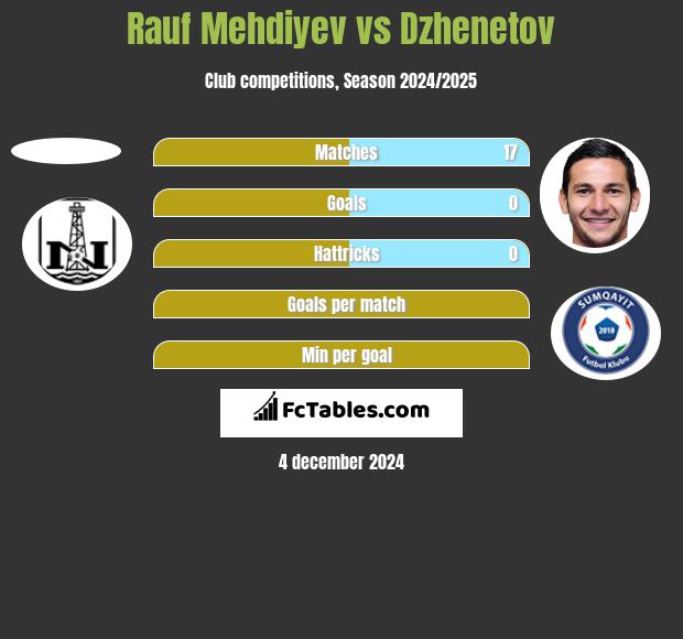 Rauf Mehdiyev vs Dzhenetov h2h player stats