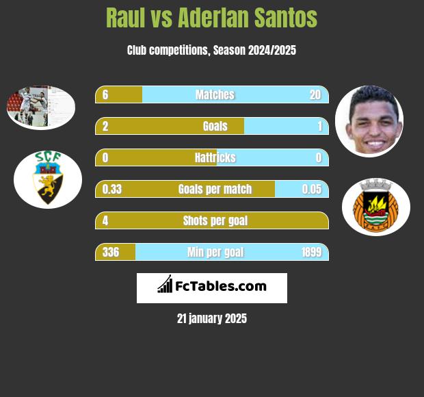 Raul vs Aderlan Santos h2h player stats