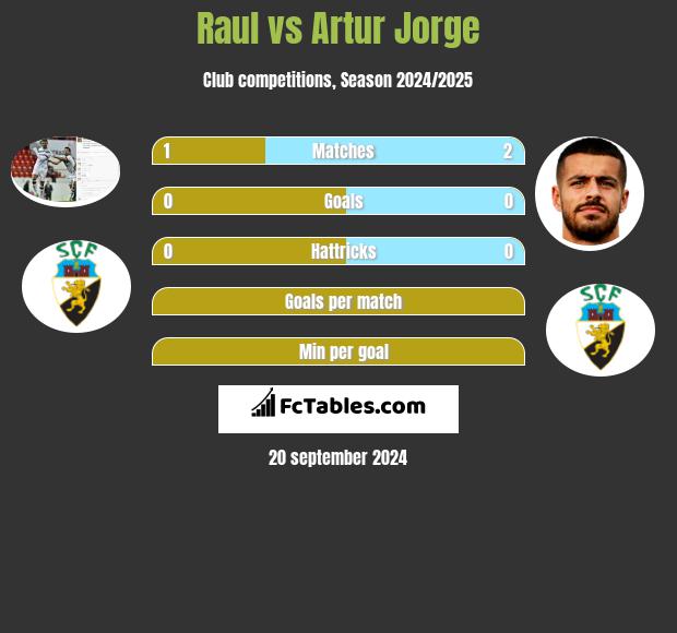 Raul vs Artur Jorge h2h player stats