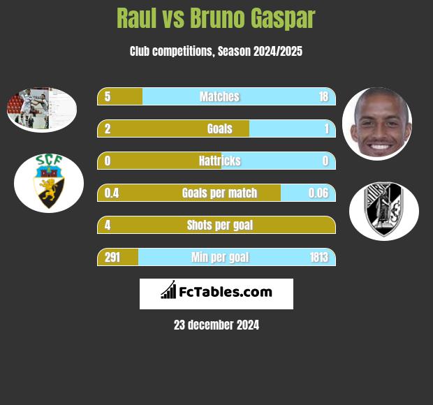 Raul vs Bruno Gaspar h2h player stats