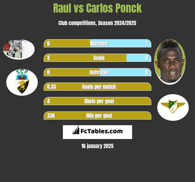 Raul vs Carlos Ponck h2h player stats