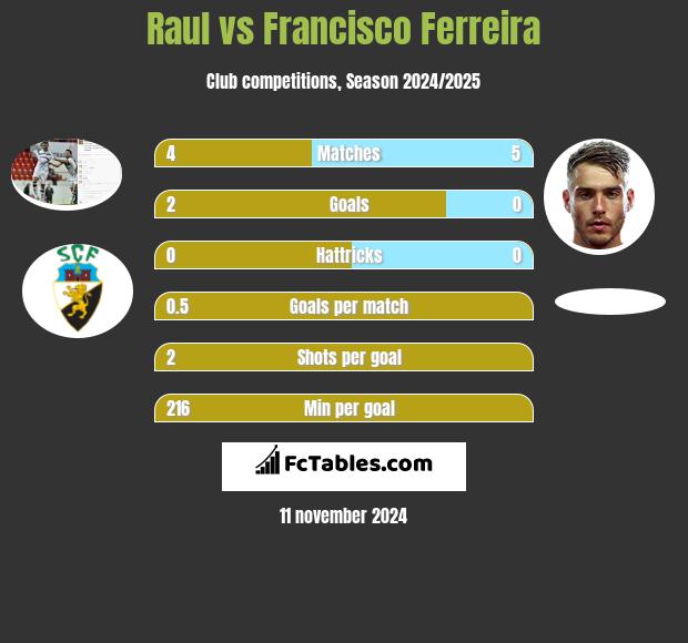 Raul vs Francisco Ferreira h2h player stats