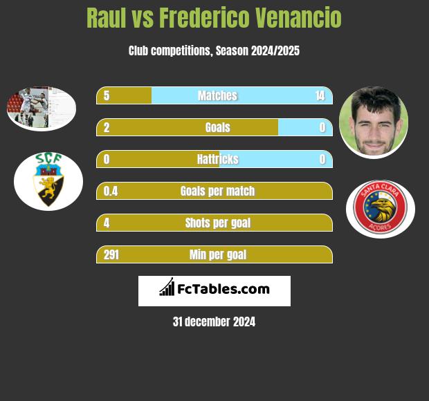 Raul vs Frederico Venancio h2h player stats