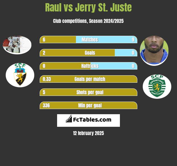 Raul vs Jerry St. Juste h2h player stats