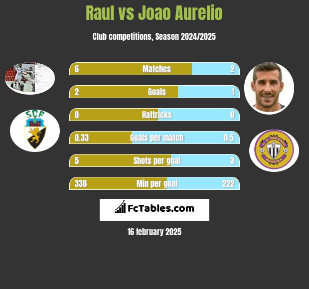 Raul vs Joao Aurelio h2h player stats