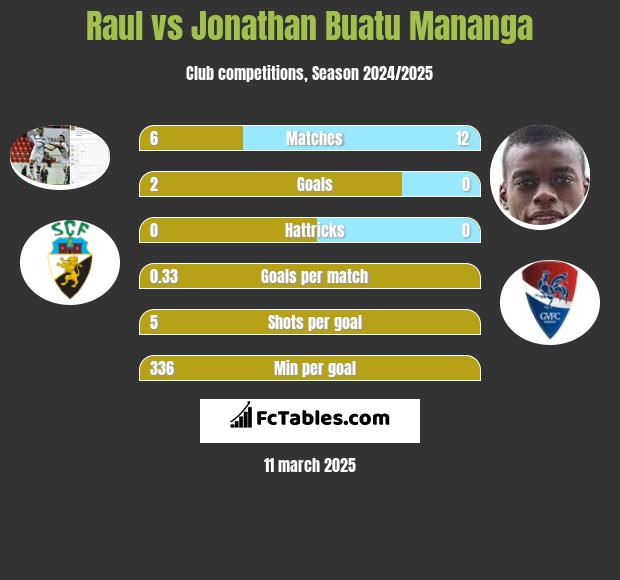 Raul vs Jonathan Buatu Mananga h2h player stats