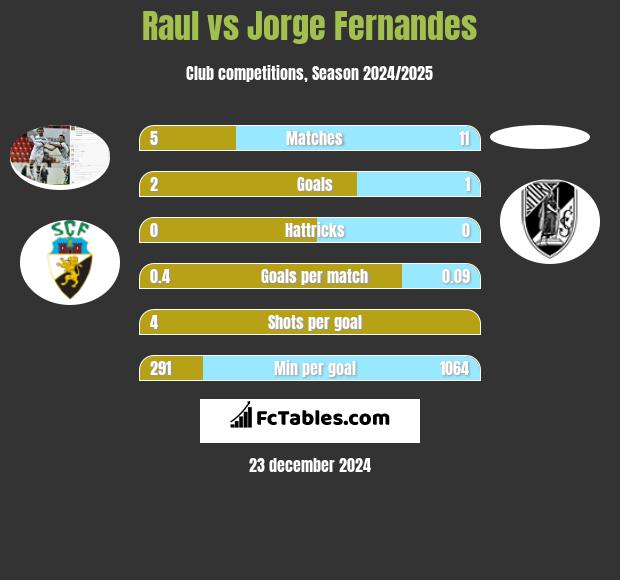 Raul vs Jorge Fernandes h2h player stats