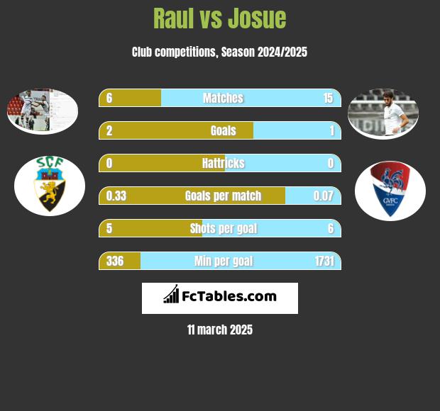 Raul vs Josue h2h player stats