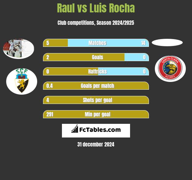 Raul vs Luis Rocha h2h player stats