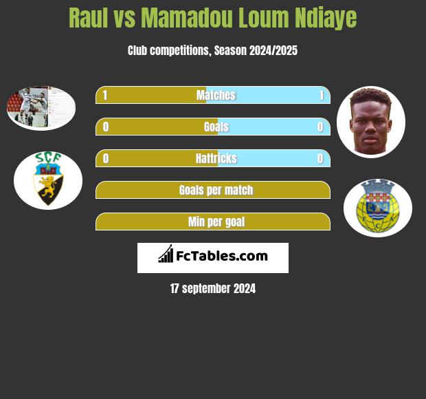 Raul vs Mamadou Loum Ndiaye h2h player stats