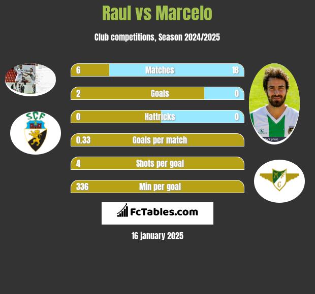 Raul vs Marcelo h2h player stats