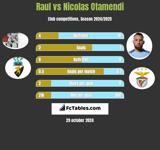 Raul vs Nicolas Otamendi h2h player stats