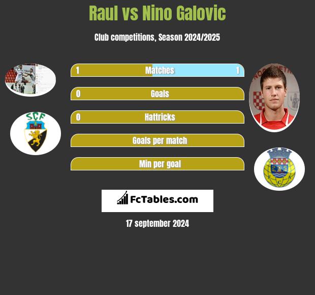 Raul vs Nino Galovic h2h player stats