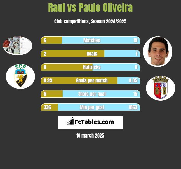 Raul vs Paulo Oliveira h2h player stats