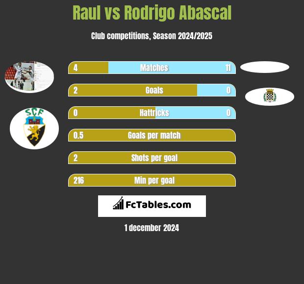 Raul vs Rodrigo Abascal h2h player stats