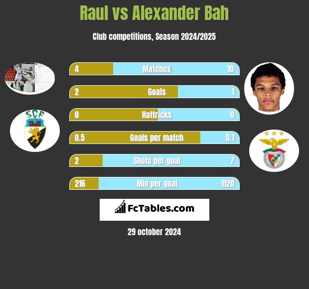 Raul vs Alexander Bah h2h player stats