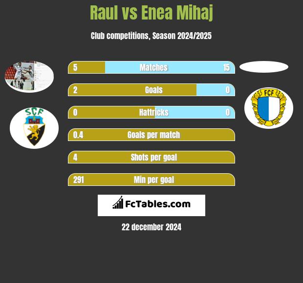 Raul vs Enea Mihaj h2h player stats